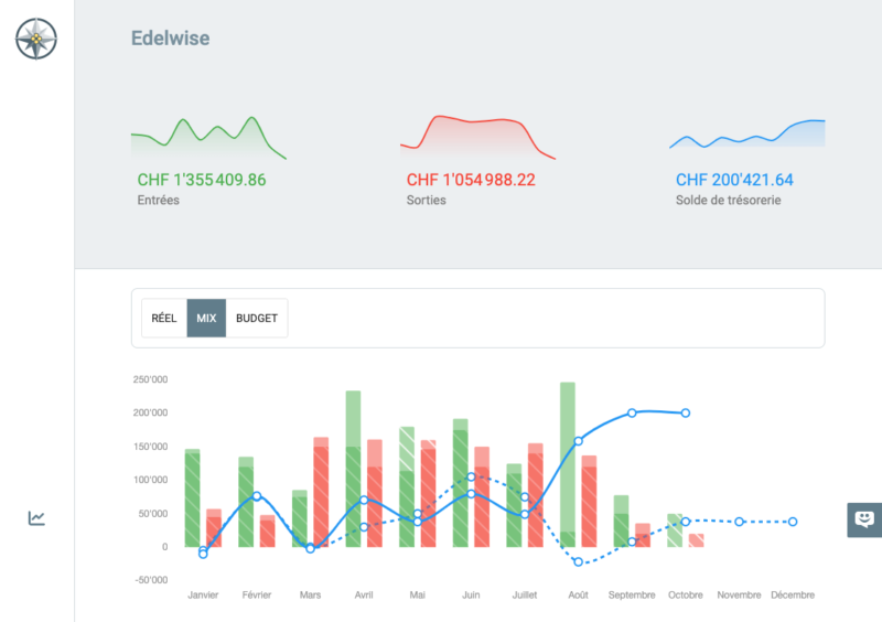 Edelwise – Charts